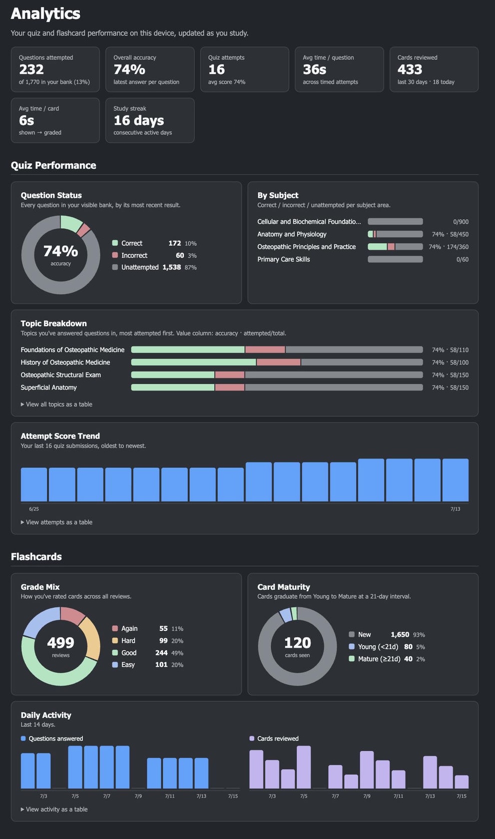 Astrocram analytics dashboard showing overall accuracy, accuracy by subject and topic, an attempt-score trend, flashcard grade mix, and daily activity