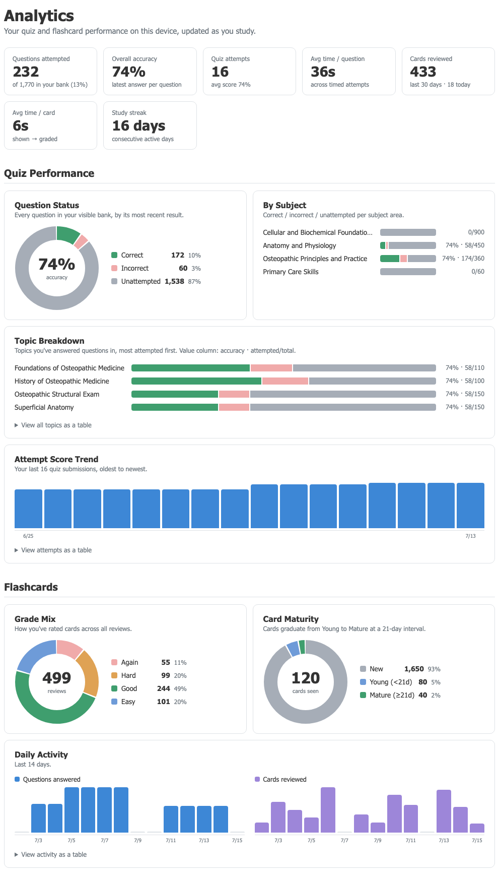 Astrocram analytics dashboard showing overall accuracy, accuracy by subject and topic, an attempt-score trend, flashcard grade mix, and daily activity