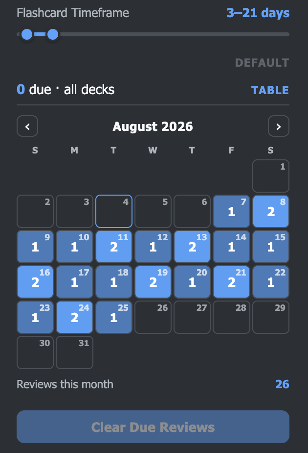 Flashcard scheduler showing a cleared backlog spread evenly across the month's calendar, only one or two reviews due per day, above the Clear Due Reviews button