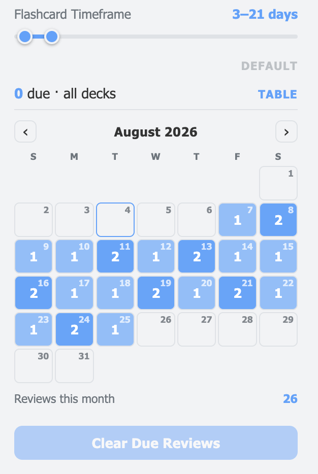 Flashcard scheduler showing a cleared backlog spread evenly across the month's calendar, only one or two reviews due per day, above the Clear Due Reviews button